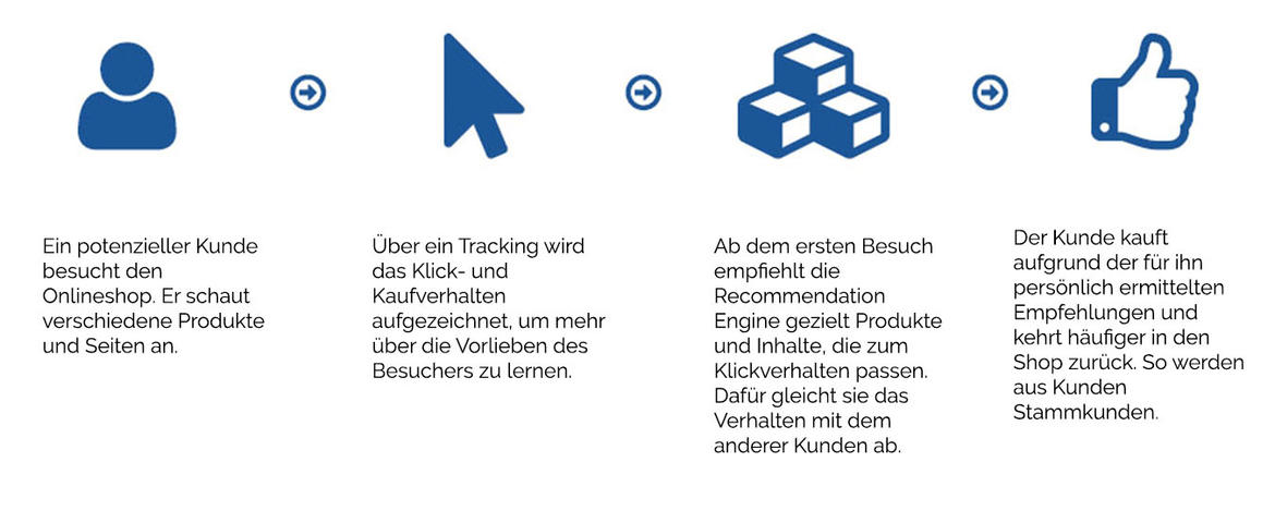 Automatisierte Personalisierung mit Personalization Engine
