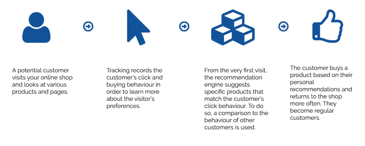 Automatic Personalization in the Onlineshop