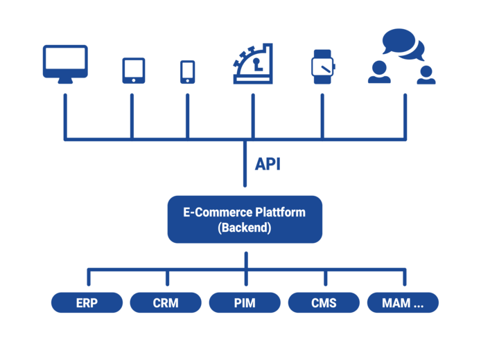 Headless Commerce - Zukunftssicherer B2B-Onlineshop dank ...