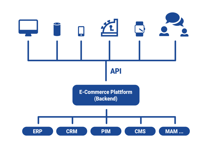 Headless commerce desktop mobile pos devices