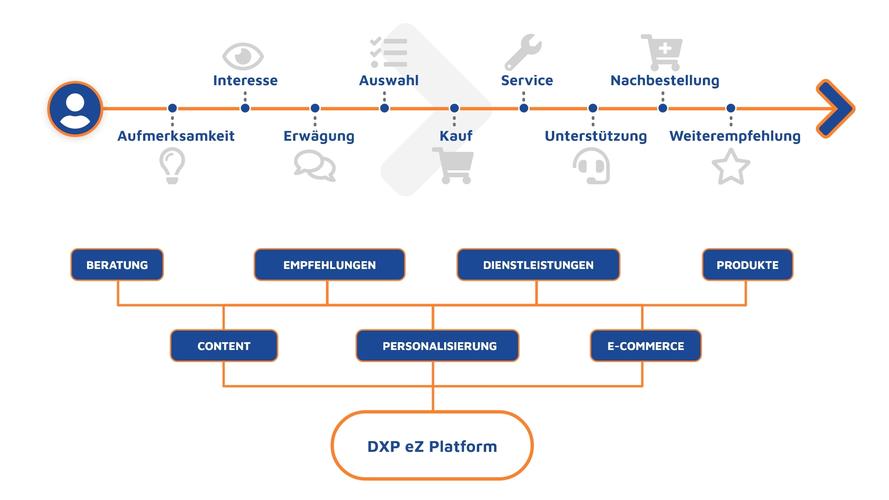 Digital Experience Platform (DXP) Customer Journey