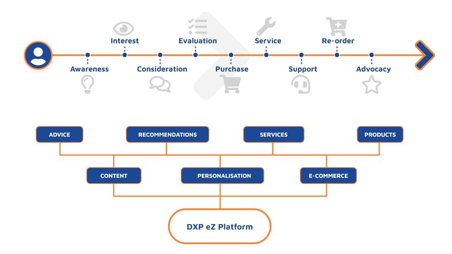 Digital Experience Platform (DXP) Customer Journey
