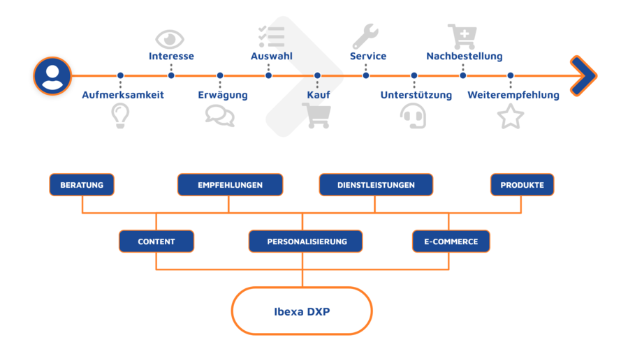 Customer Journey mit DXP