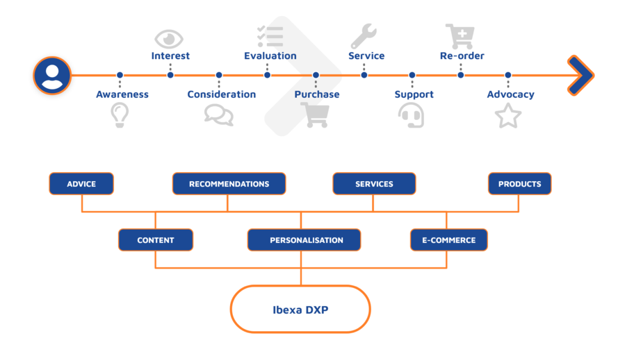 Digital Experience Platform (DXP) Customer Journey