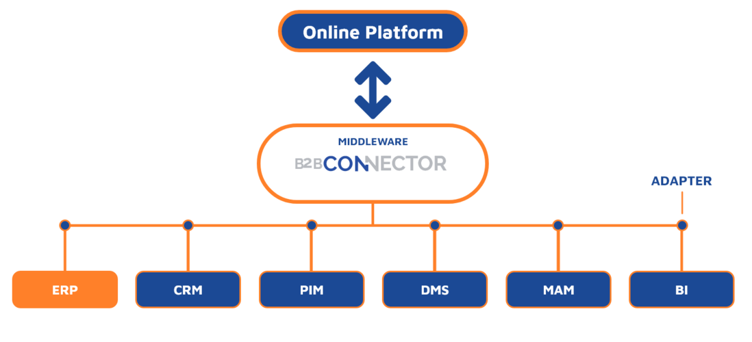 Middleware B2B-Connector ERP version