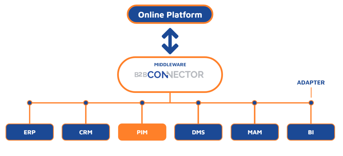 Middleware B2B-Connector PIM version
