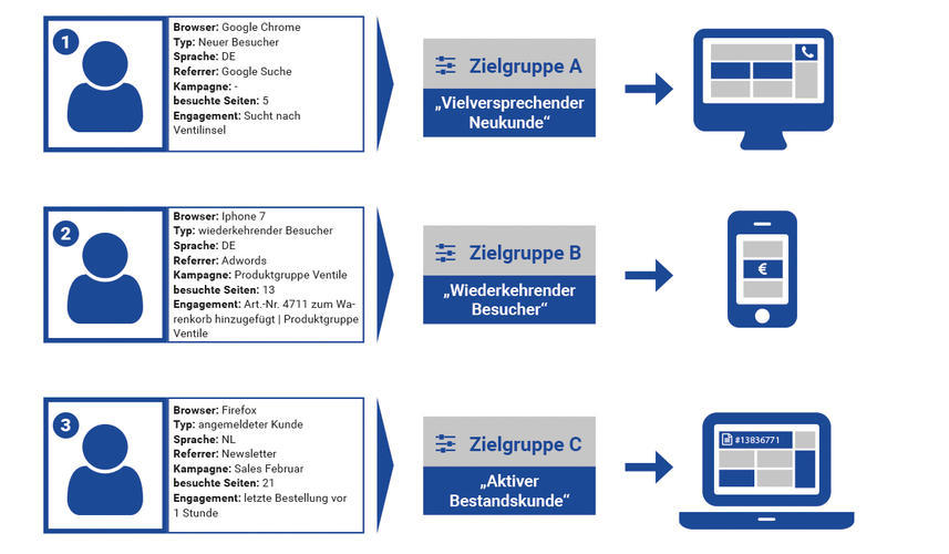 Adaptive Personalisierung Grafik