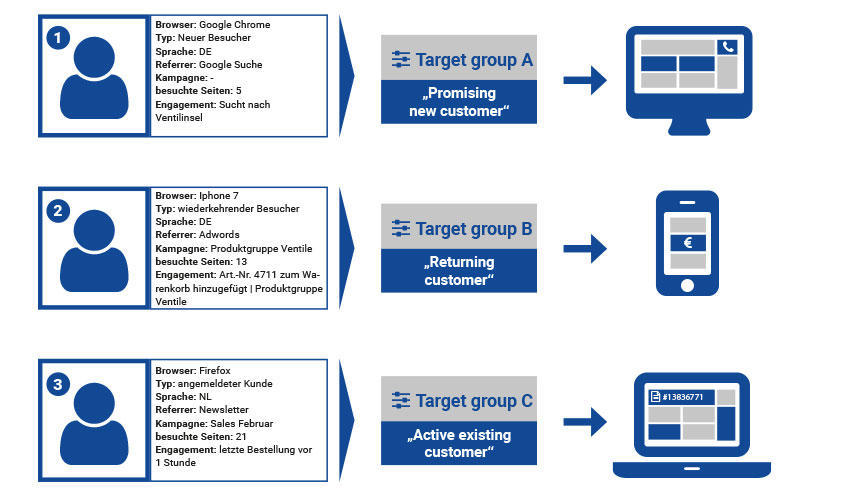 Adaptive Personalisation graphic