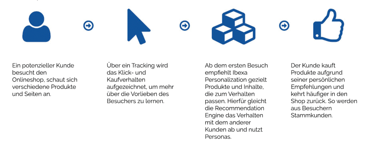 Automatisierte Personalisierung Grafik