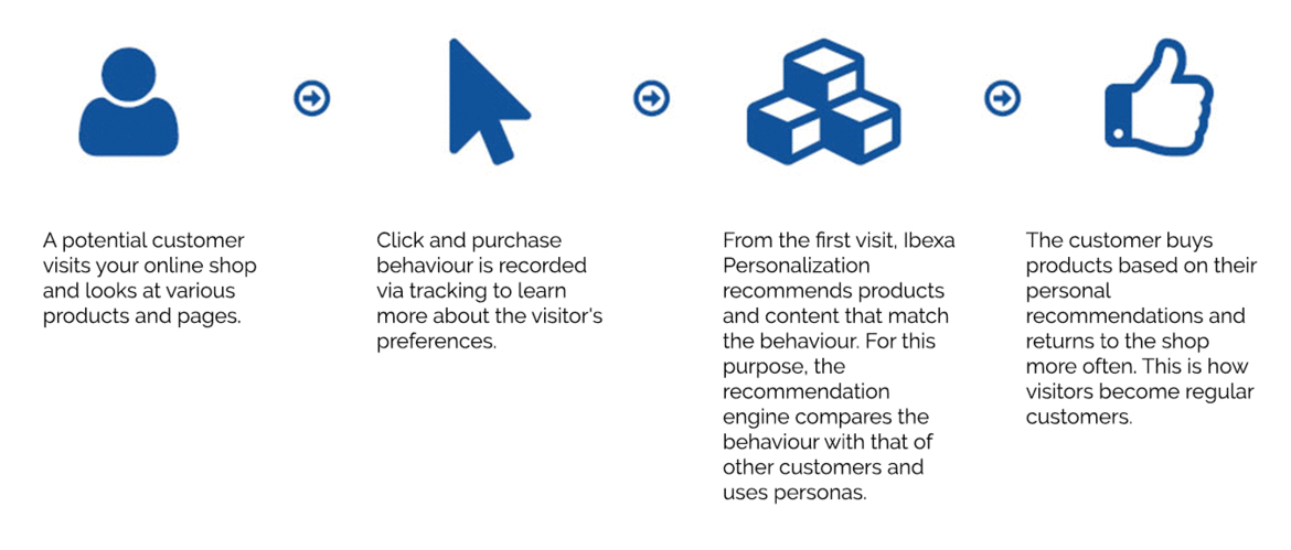 Automatic Personalisation graphic