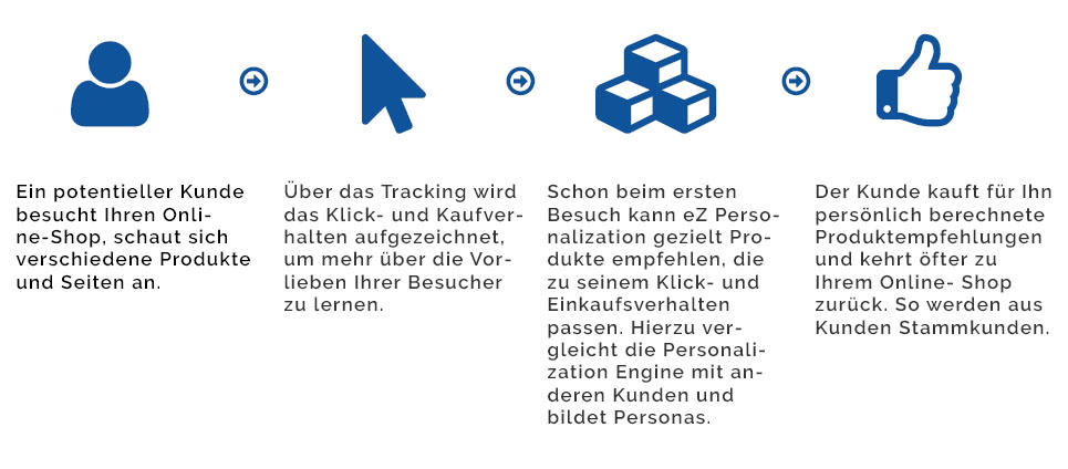 eZ Personalization