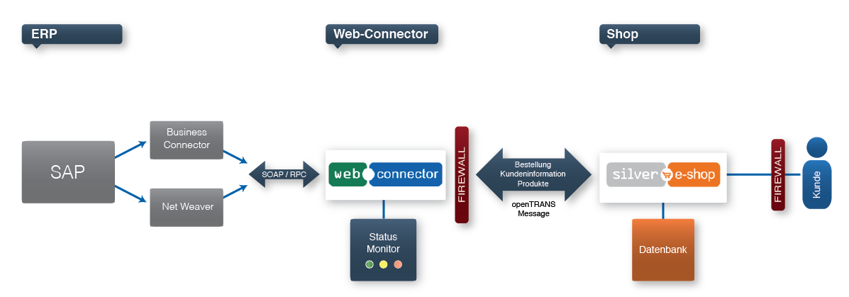Sap connectors