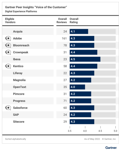 Gartner Peer Insights DXP Gesamtwertung