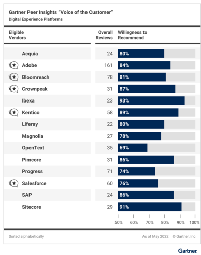 Gartner Peer Insights DXP Weiterempfehlung