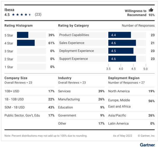 Gartner Peer Insights Ibexa im Detail